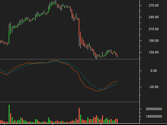 Unlock the Power of the MACD Indicator in the Stock Market