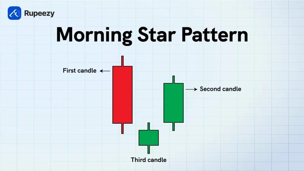 Morning Star Pattern