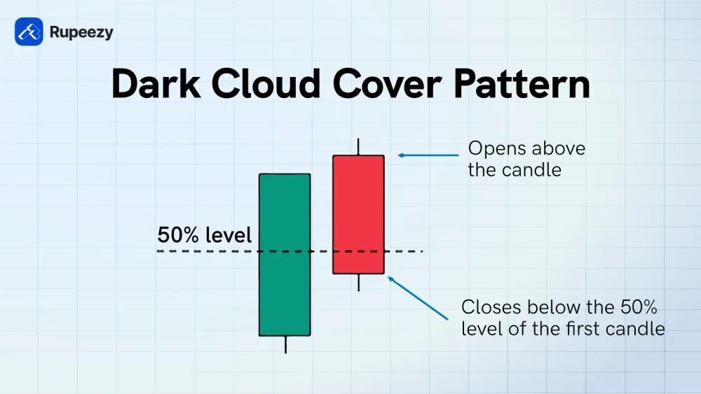 Dark Cloud Cover Pattern - Meaning, Examples, Trading Tips