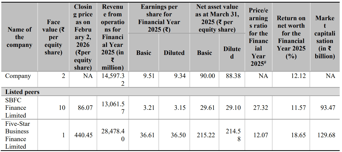 Source: RHP of the company