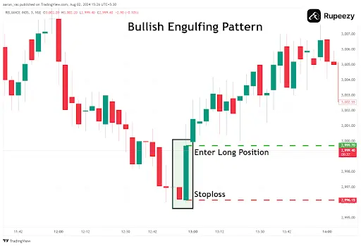 Bullish Engulfing Pattern in Reliance Industries (Timeframe - 3 min)