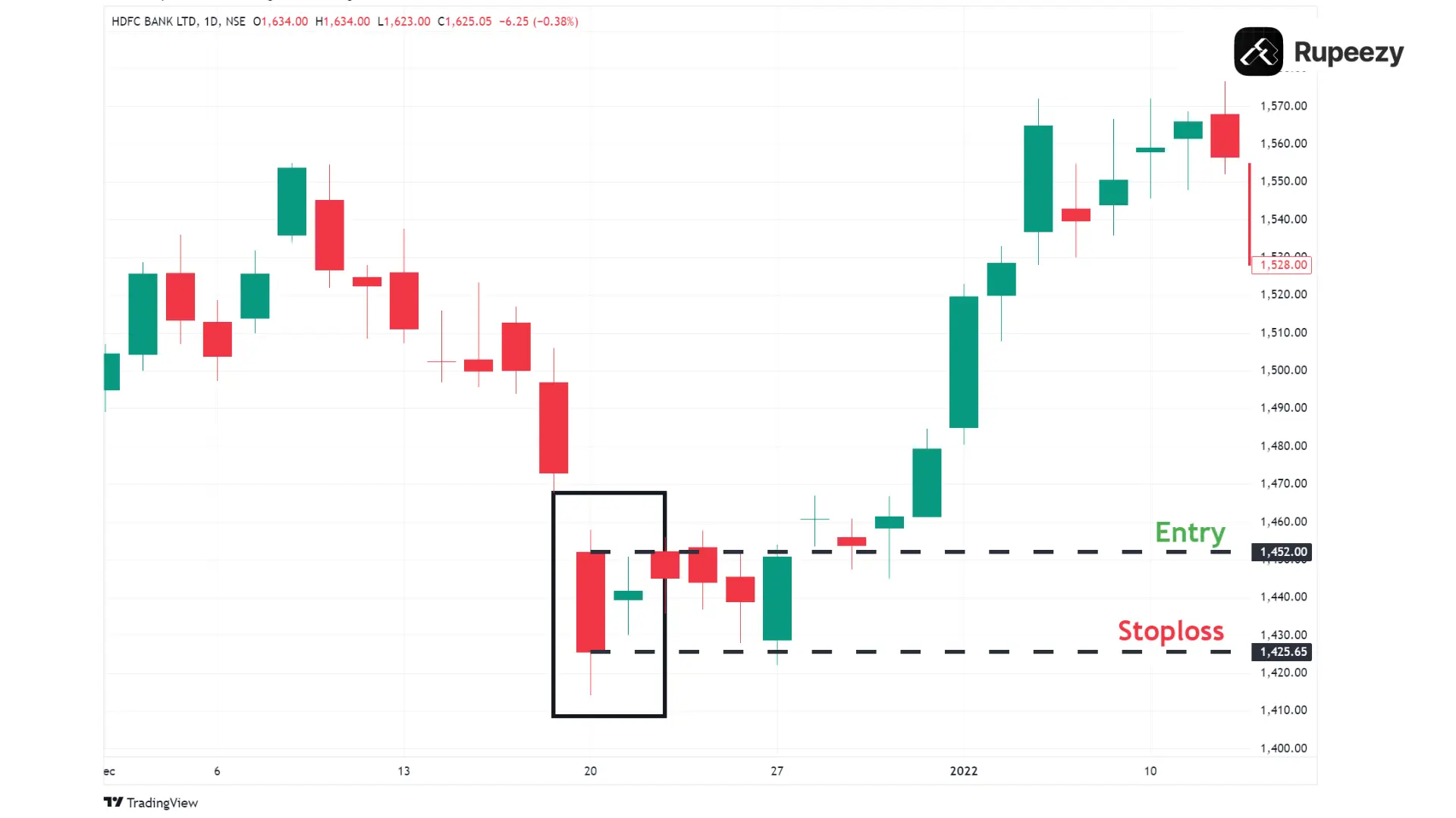 Bullish Harami Pattern in HDFC Bank (Timeframe 1 Day)