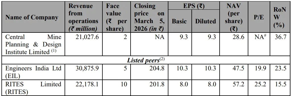 Source: RHP of the company