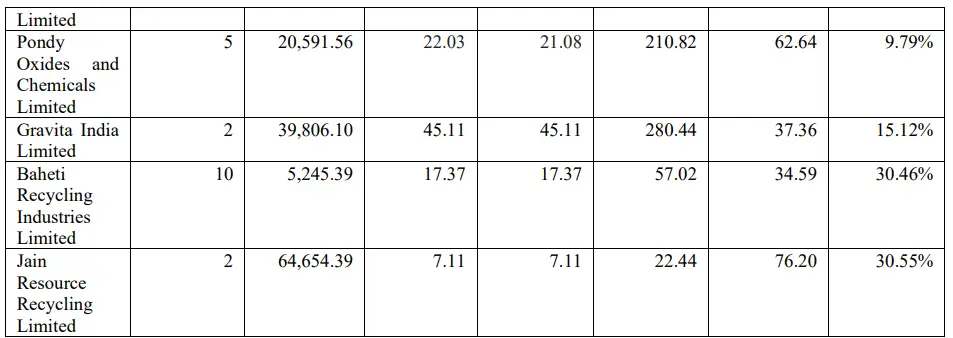 Source: RHP of the company