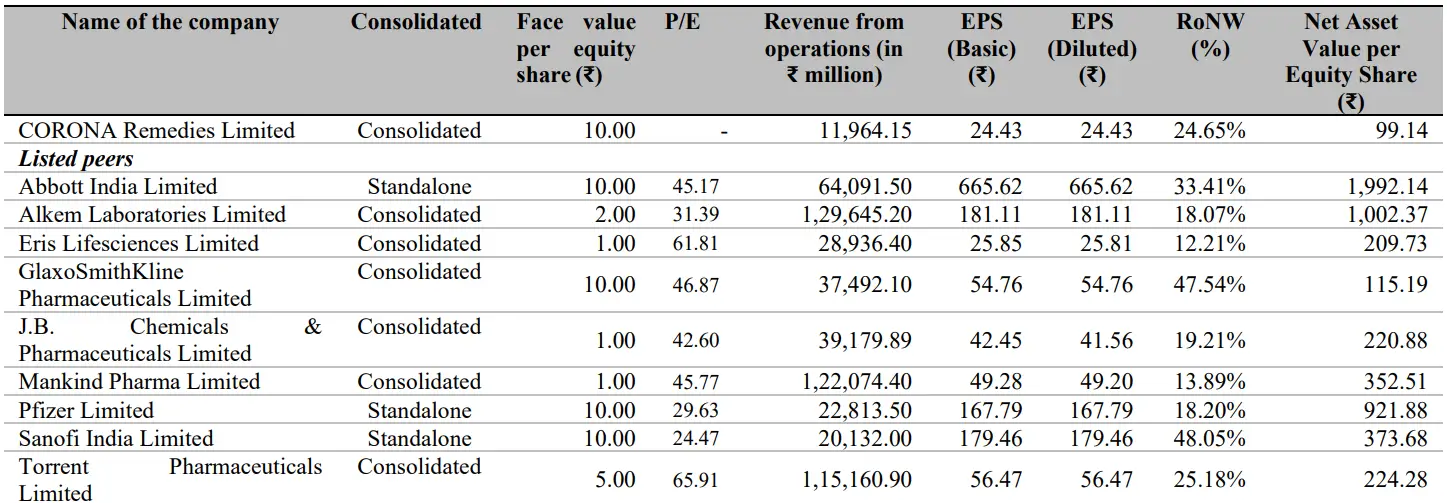 Source: RHP of the company