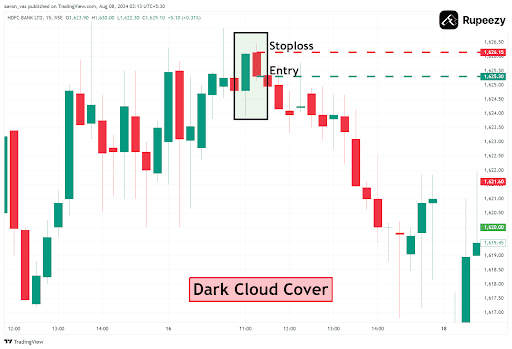 Dark Cloud cover in HDFC Bank (Timeframe 15 min)