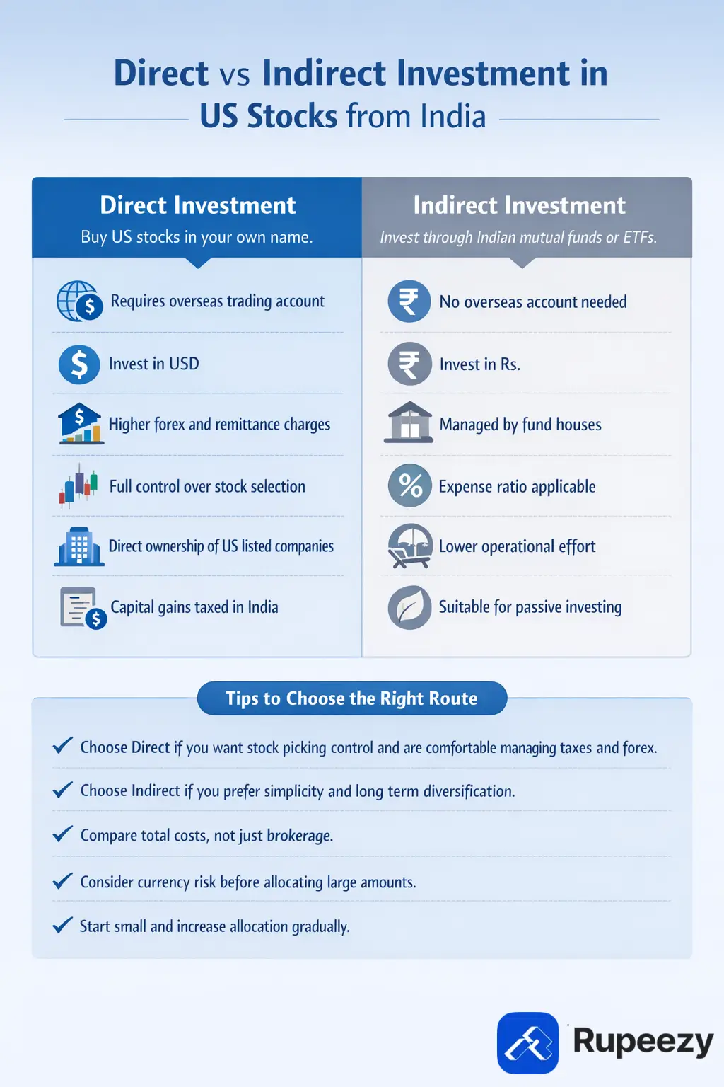 Direct vs Indirect Investment in US Stocks from India.webp