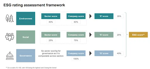 Source: Crisil ESG Ratings & Analytics