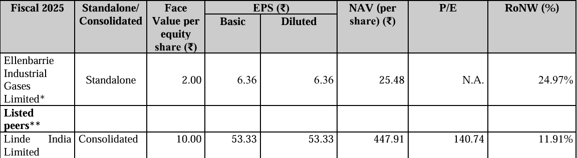 Source: RHP of the company