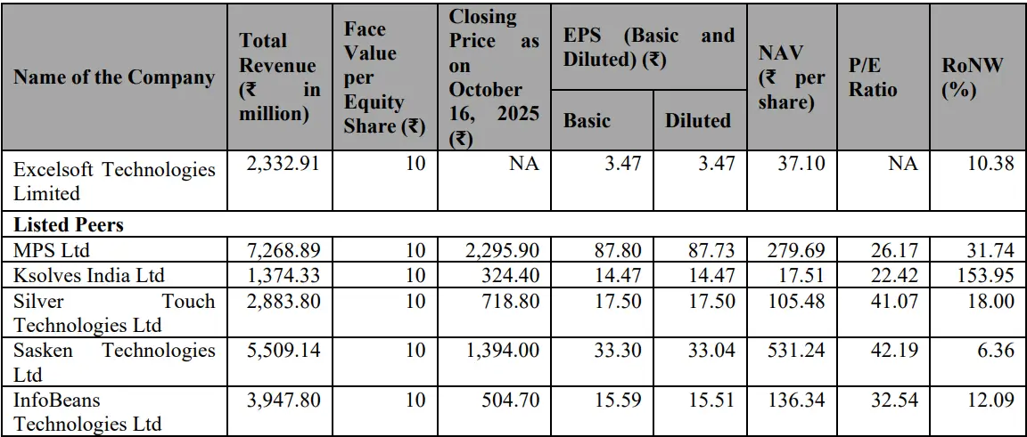 Source: RHP of the company