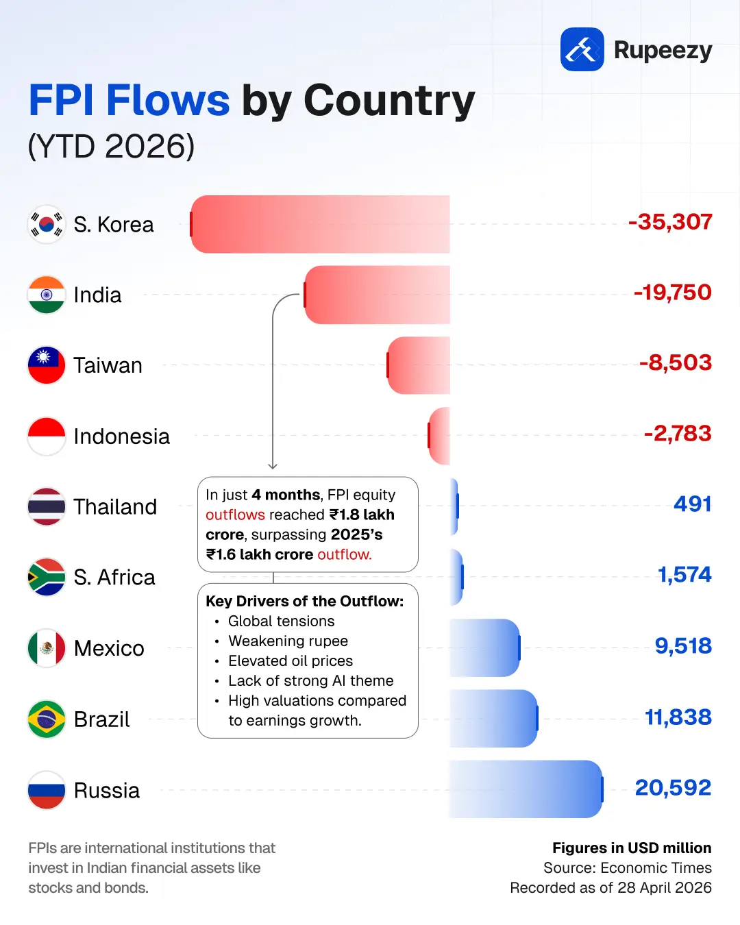 FPI Flows by Country