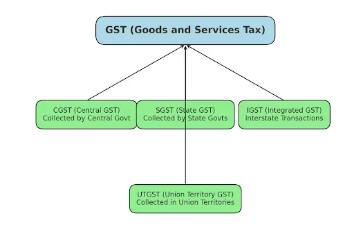 Types of GST