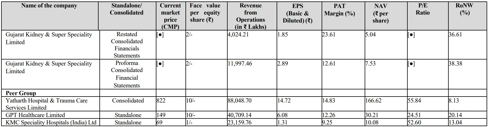 Source: RHP of the Company