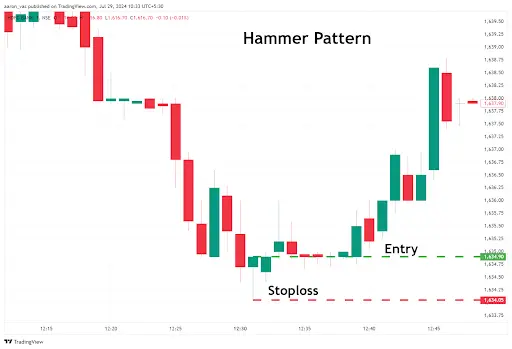 Hammer pattern formation in Axis Bank