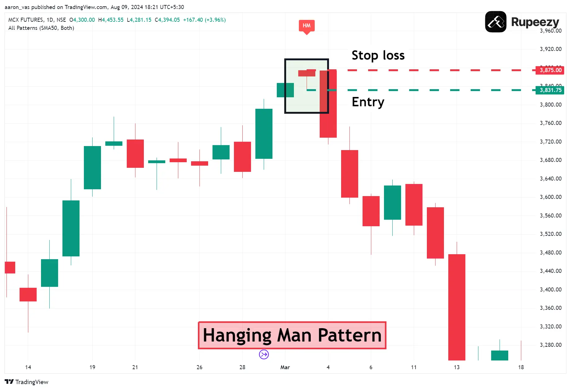 Hanging Man Pattern formation in MCX Futures (Timeframe1 Day)