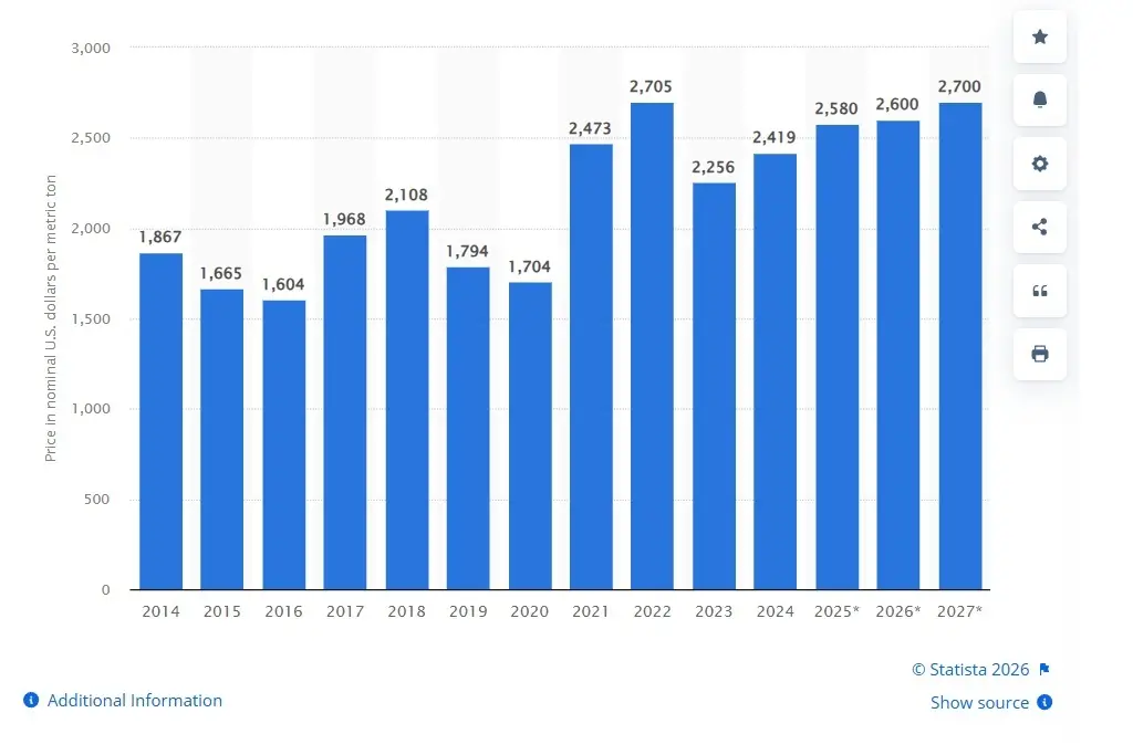 Historical Trend in Aluminium Price.webp