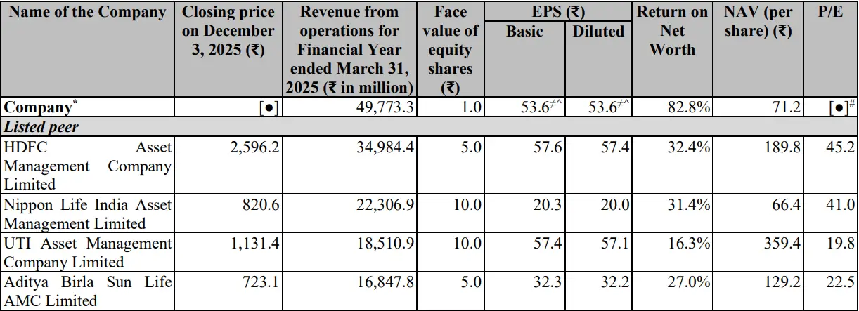 Source: RHP of the Company