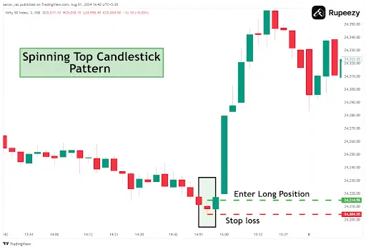 Spinning top candle formation in Nifty50 (Timeframe - 3 min)
