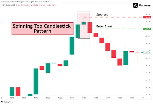 Spinning top candle formation in HDFC Bank (Timeframe - 5 min)