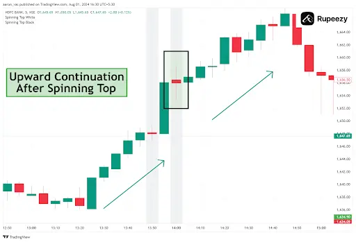 Upward continuation after spinning top candle formation in HDFC Bank