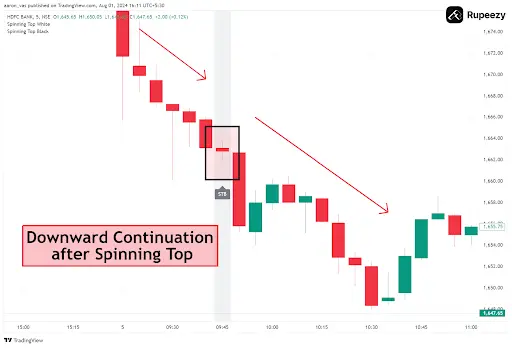 Downward continuation after spinning top candle formation in HDFC Bank