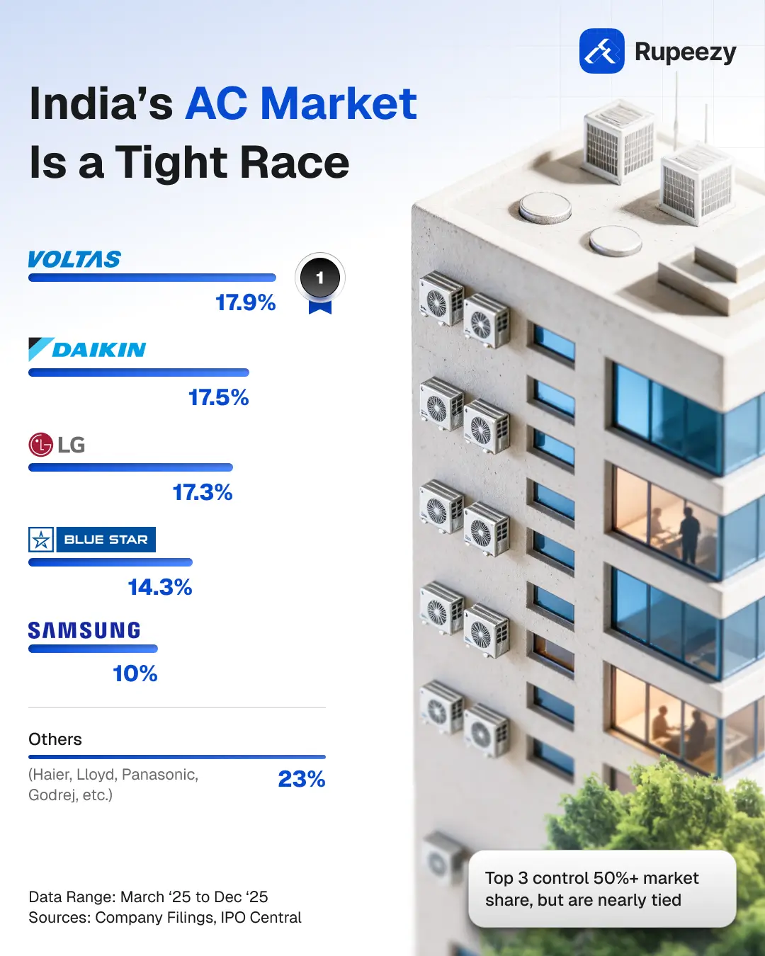 India’s AC Market Leaders