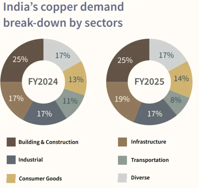 International Copper Association India (Industry Data, FY25)
