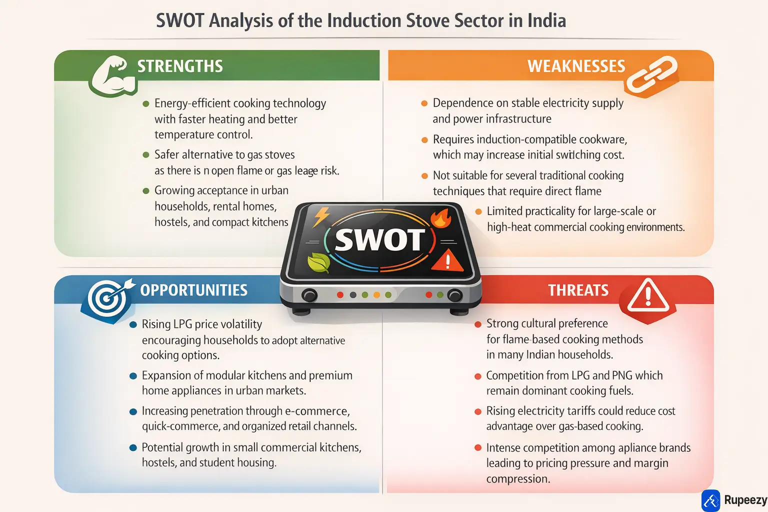 Induction stove stock SWOT.webp