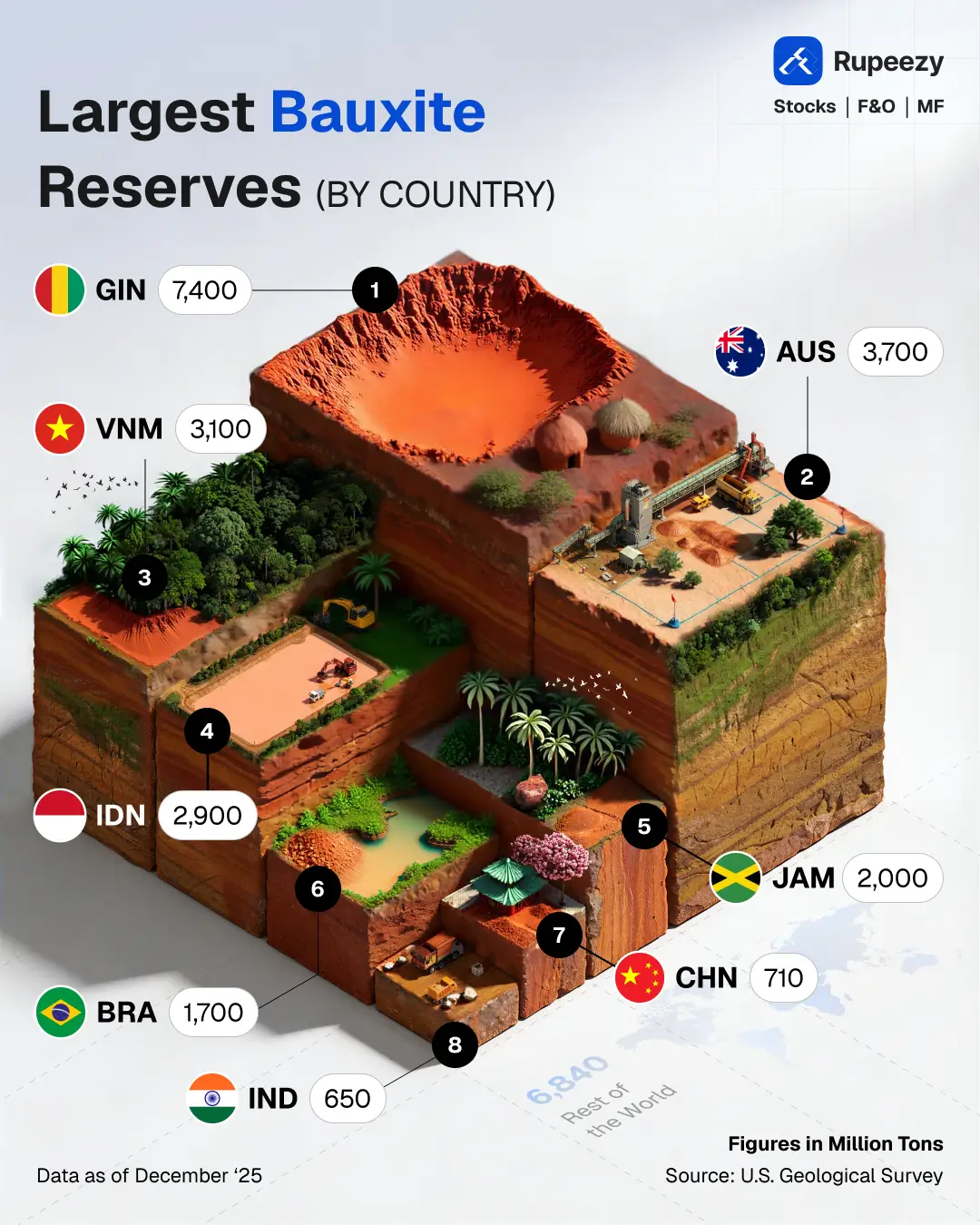 Largest Bauxite Reserves