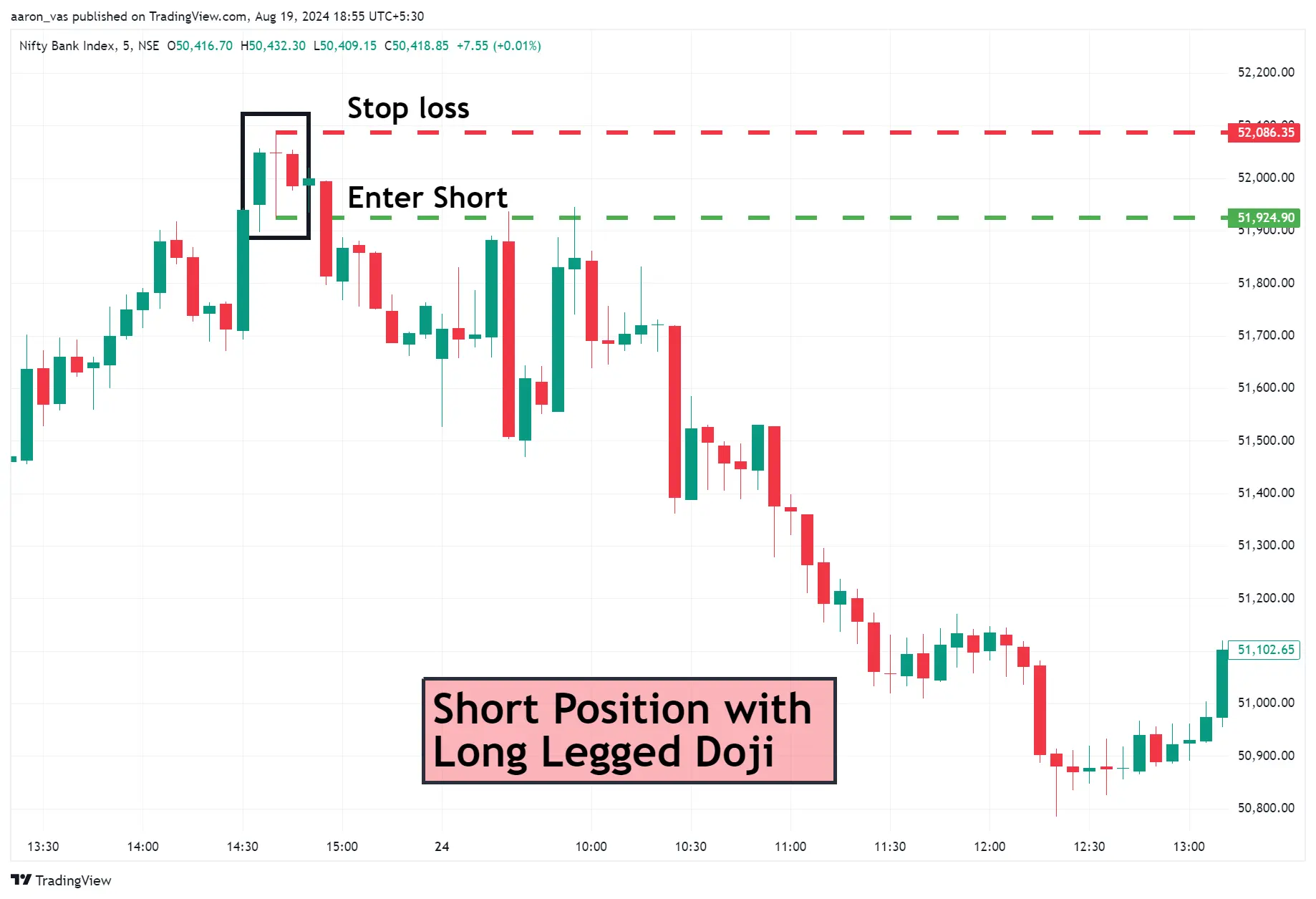 Long Legged Doji formation in Banknifty (Timeframe - 5 min)