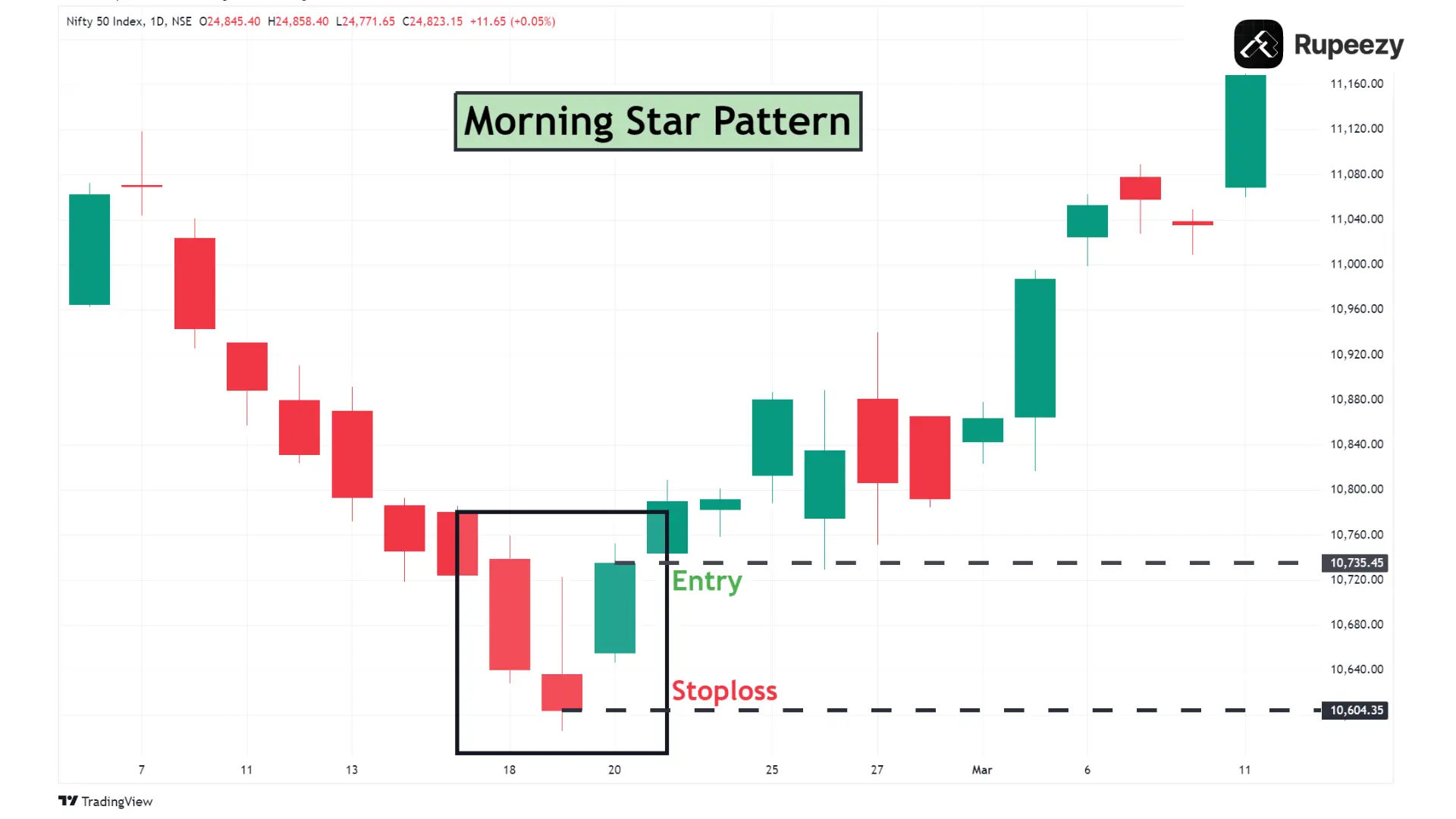 Morning Star Pattern in Nifty50 (Timeframe 1 Day)