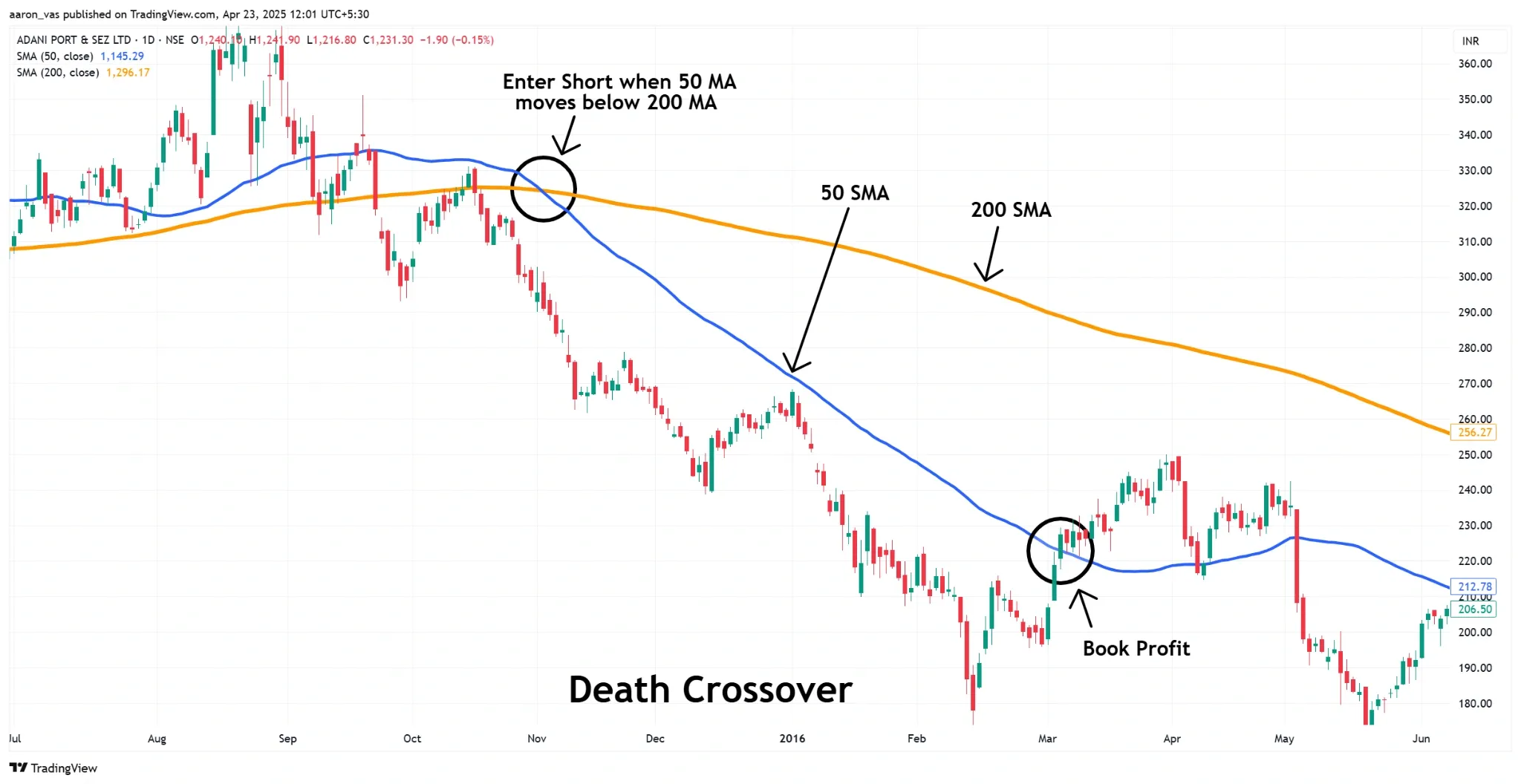 Moving average indicator showing entry and exit points for short position