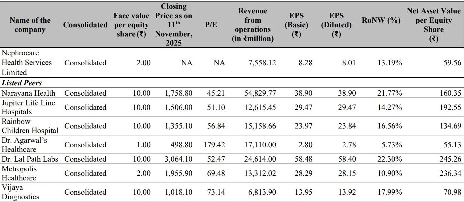 Source: RHP of the Company