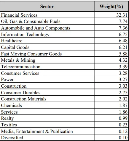 Nifty 500 Sectors.webp