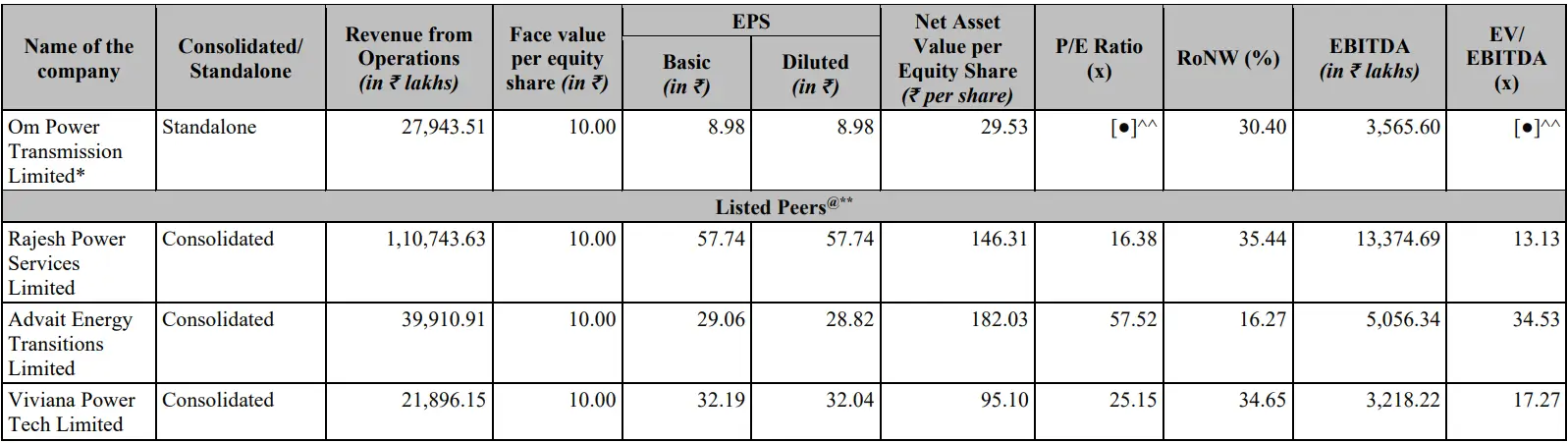Source: RHP of the company