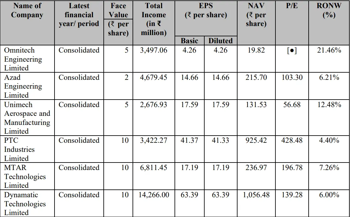 Source: RHP of the company