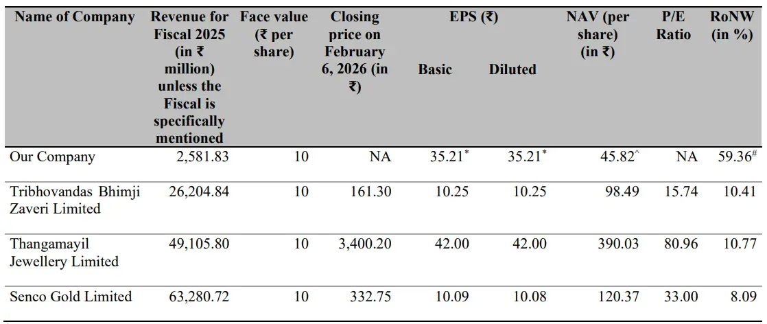 Source: RHP of the company