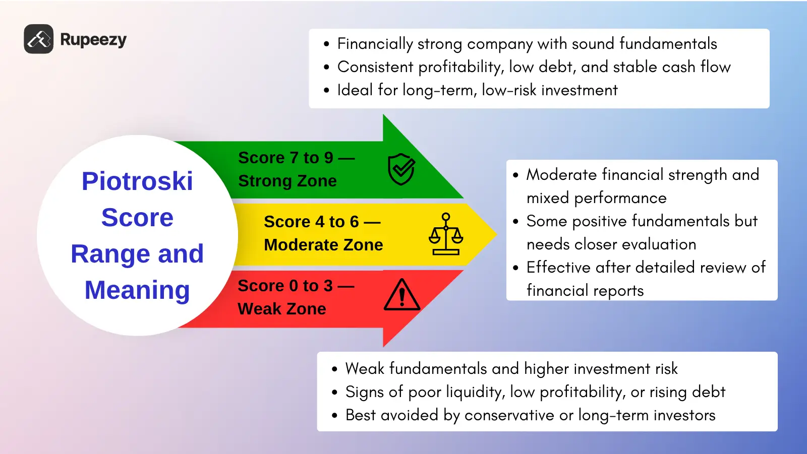 Piotroski Scale Meaning with range.webp