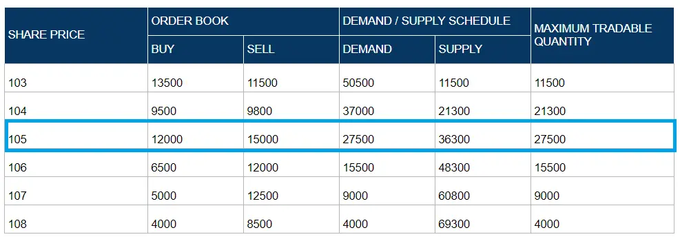 Equilibrium price determination in pre-open market session