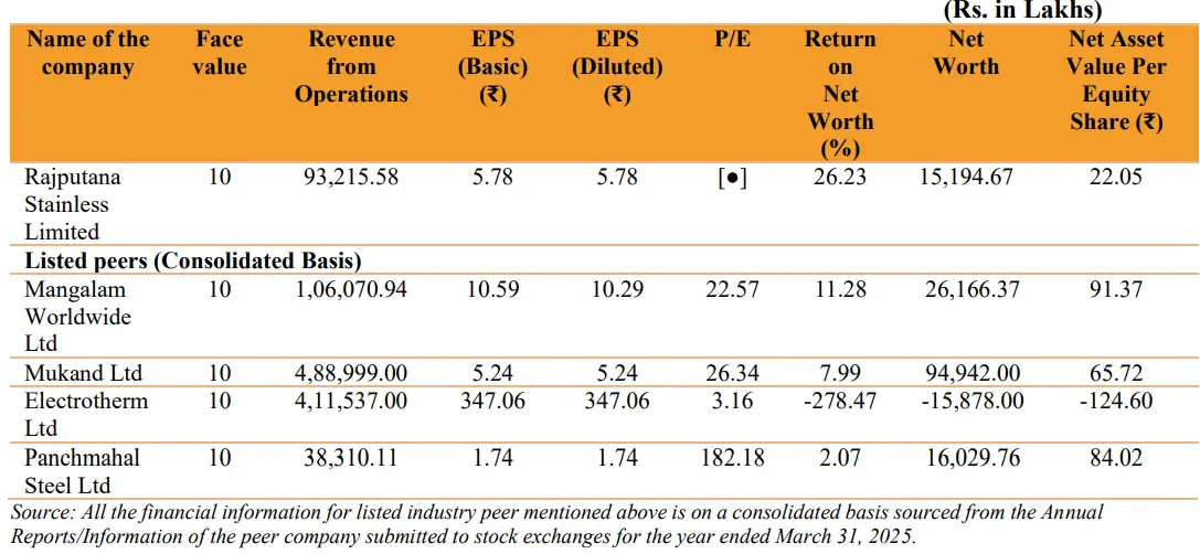 Source: RHP of the company