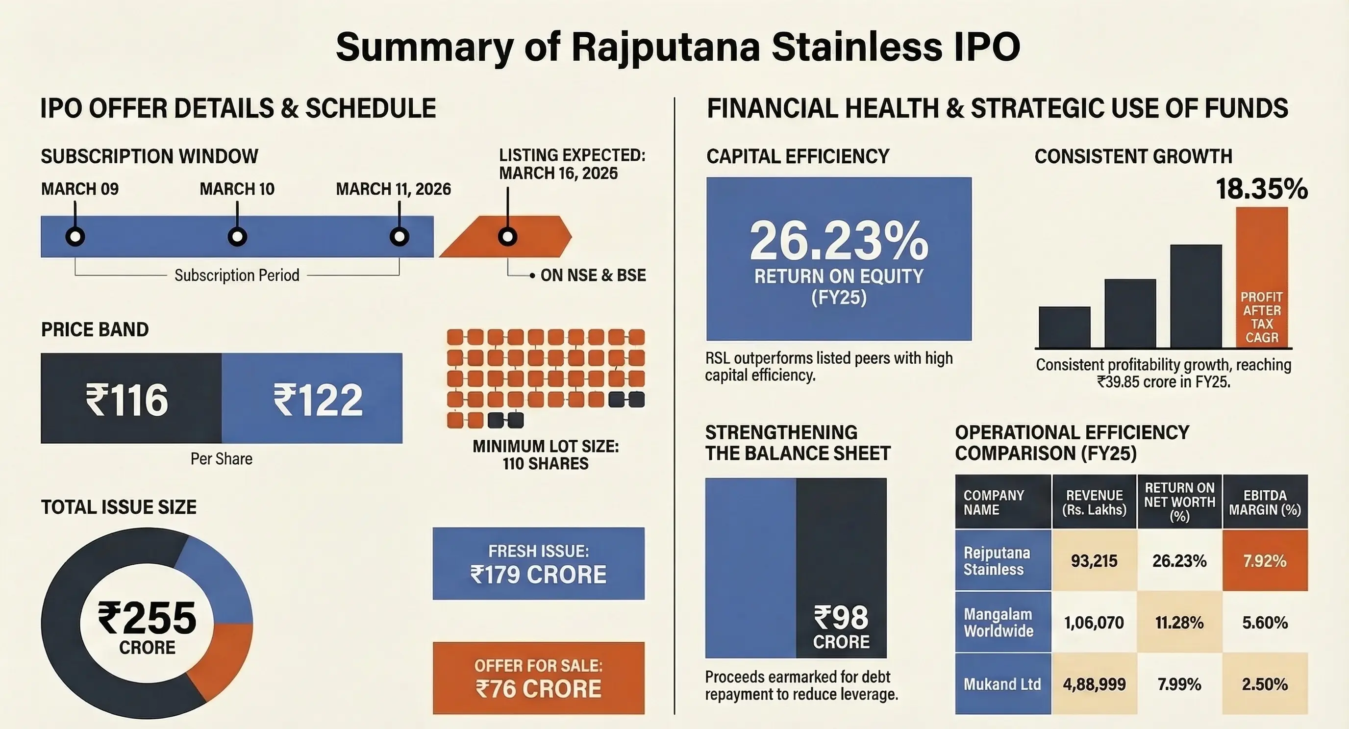 Summary of Rajputana Stainless