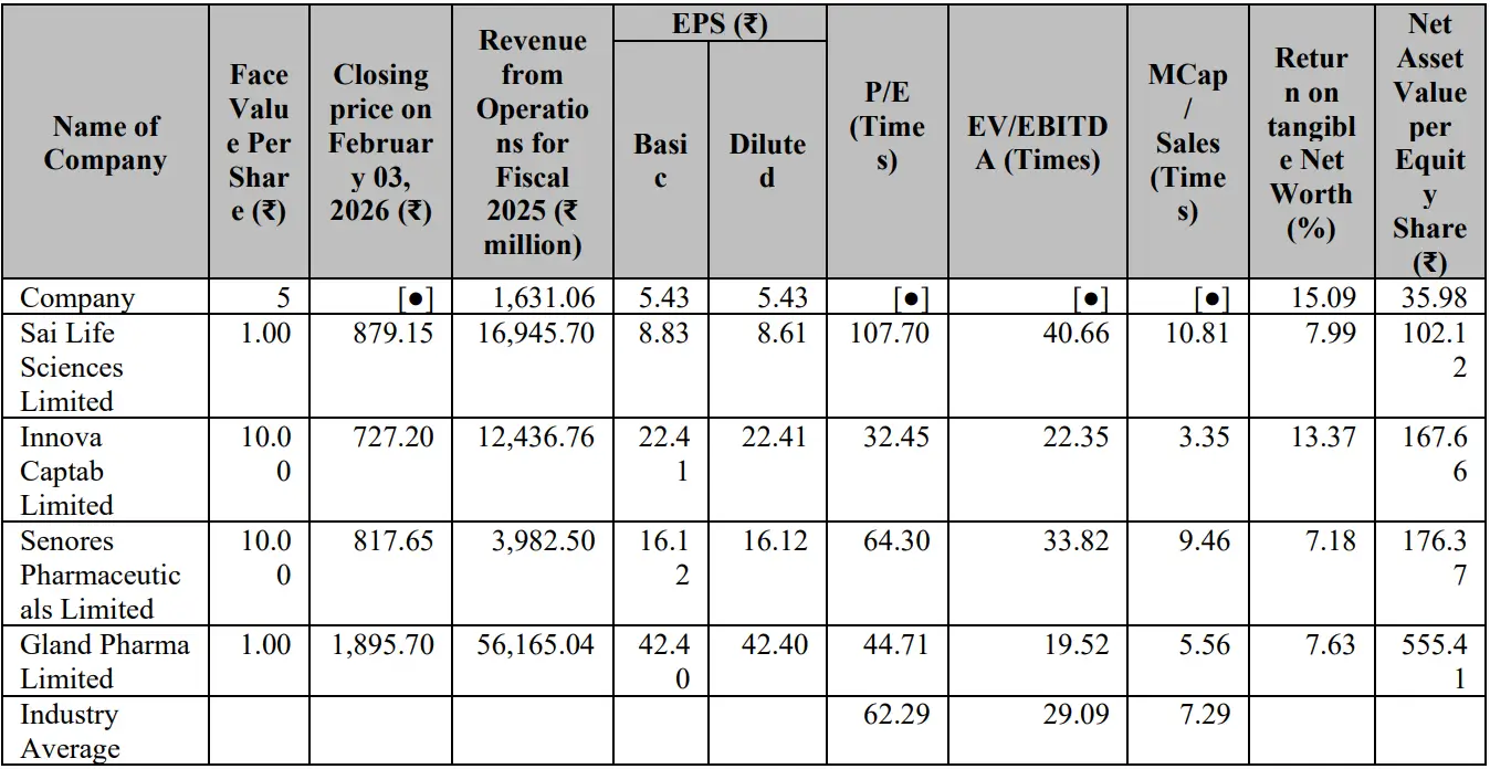 Source: RHP of the company