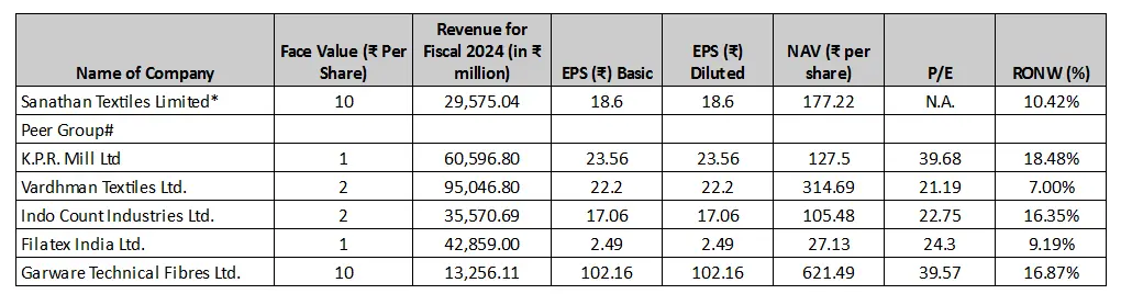 Sanathan Textiles Vs Peers