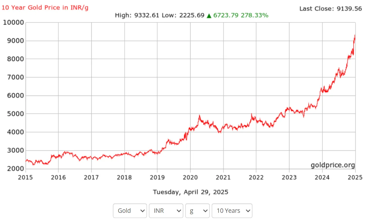 Screenshot of Gold Price Trend