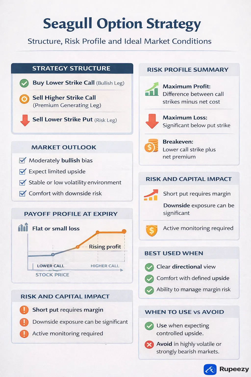 Seagull Options Trading Strategy Highlights.webp