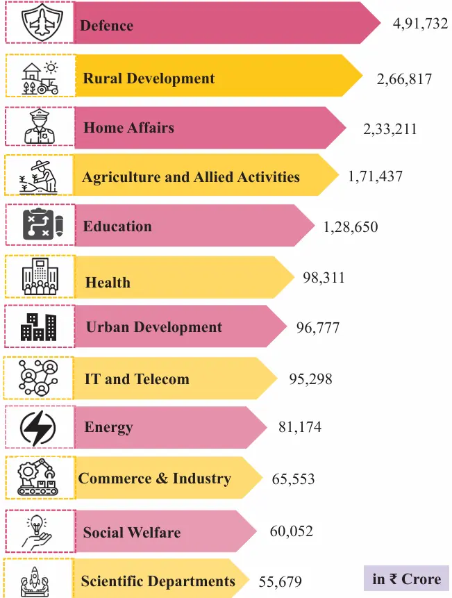 Sector Wise Budget Allocation 2025