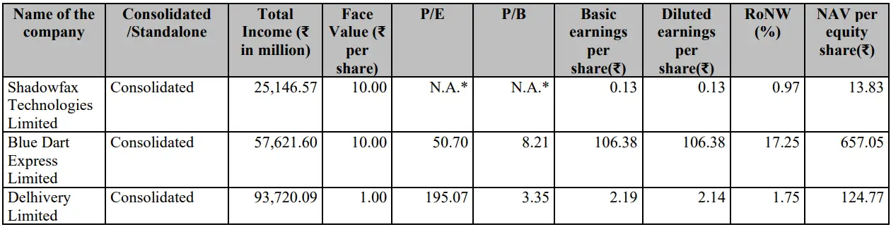 Source: RHP of the company