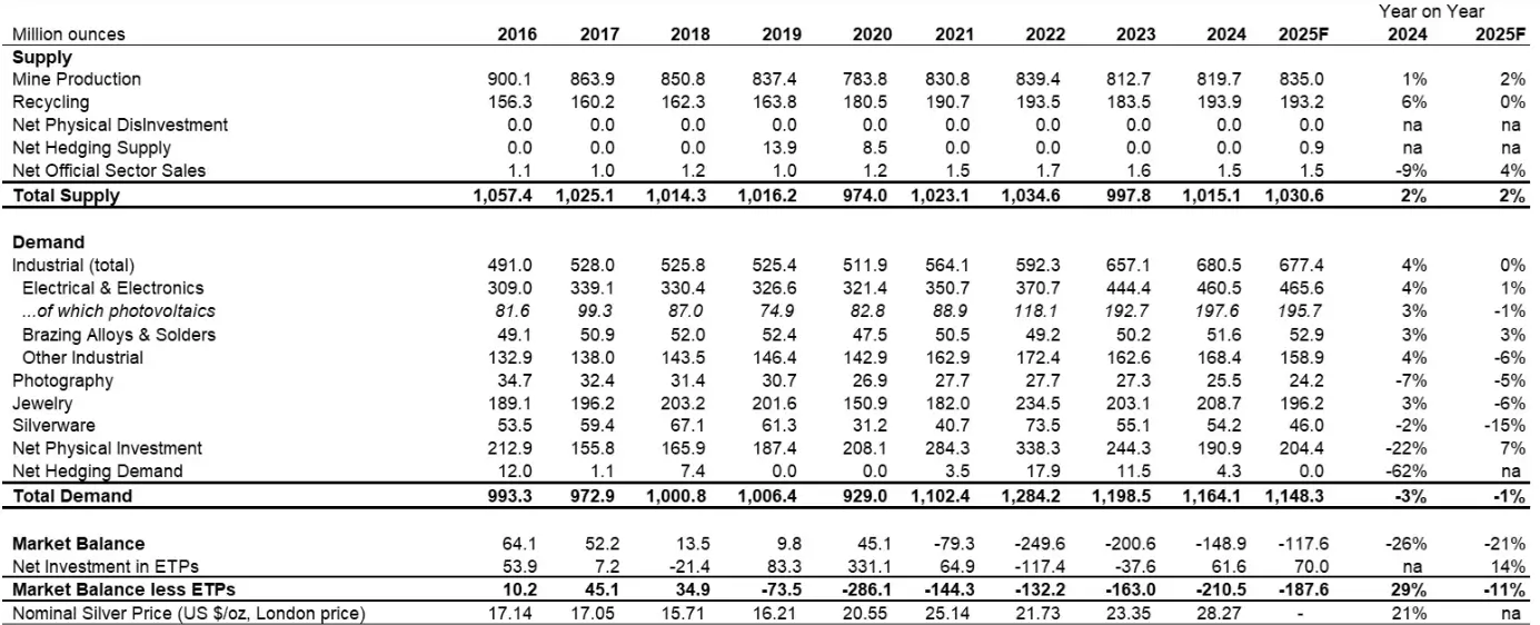 Source: The Silver Institute