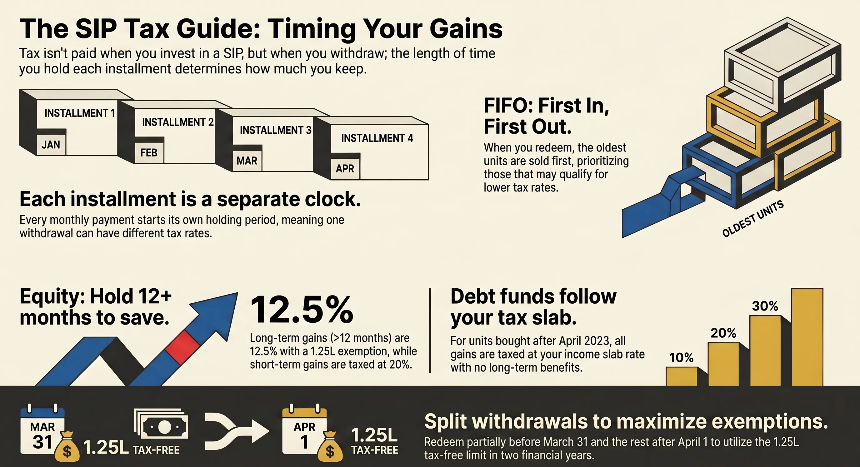 Summary on Tax on SIP
