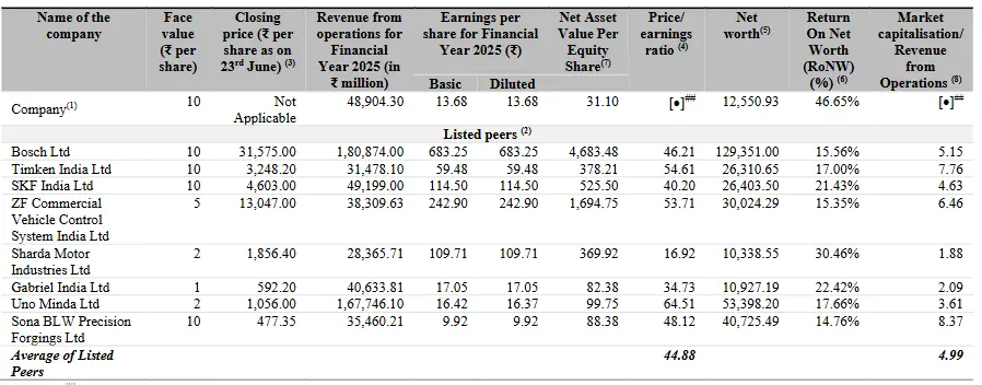 Tenneco Clean Air India Ltd IPO Peer Comparison.webp